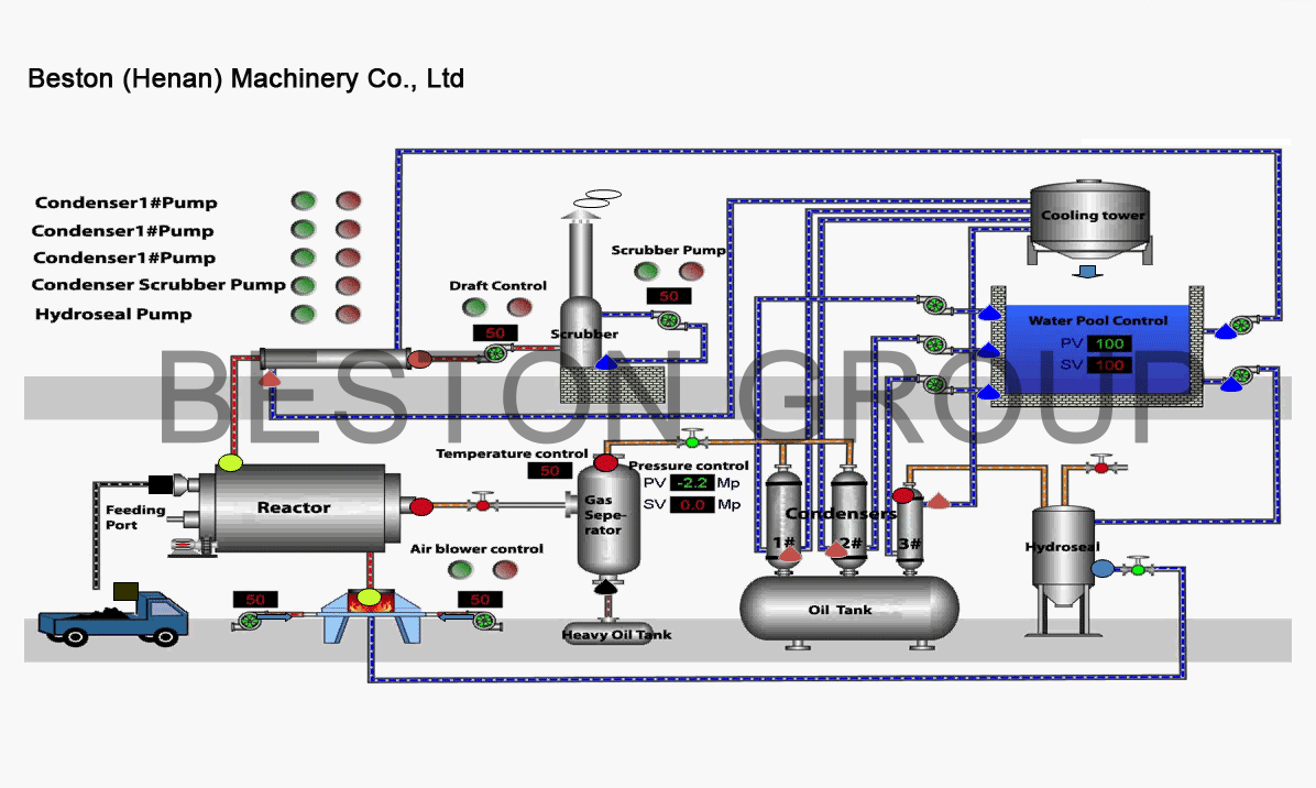 Pyrolysis Of Solid Waste